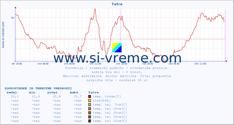 POVPREČJE :: Tatre :: temp. zraka | vlaga | smer vetra | hitrost vetra | sunki vetra | tlak | padavine | sonce | temp. tal  5cm | temp. tal 10cm | temp. tal 20cm | temp. tal 30cm | temp. tal 50cm :: zadnja dva dni / 5 minut.