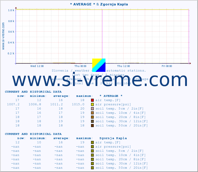  :: * AVERAGE * & Zgornja Kapla :: air temp. | humi- dity | wind dir. | wind speed | wind gusts | air pressure | precipi- tation | sun strength | soil temp. 5cm / 2in | soil temp. 10cm / 4in | soil temp. 20cm / 8in | soil temp. 30cm / 12in | soil temp. 50cm / 20in :: last two days / 5 minutes.