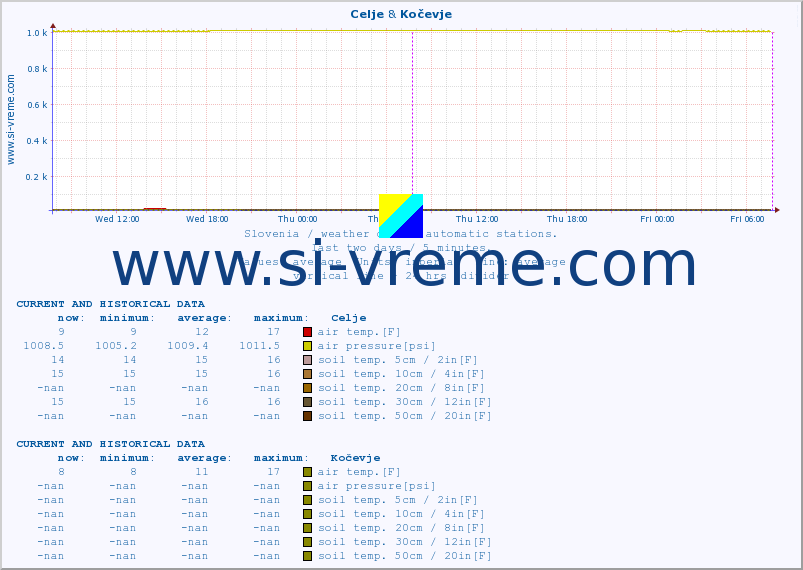  :: Celje & Kočevje :: air temp. | humi- dity | wind dir. | wind speed | wind gusts | air pressure | precipi- tation | sun strength | soil temp. 5cm / 2in | soil temp. 10cm / 4in | soil temp. 20cm / 8in | soil temp. 30cm / 12in | soil temp. 50cm / 20in :: last two days / 5 minutes.