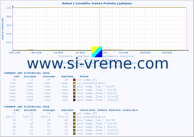  :: Kubed & Cerkniško jezero :: air temp. | humi- dity | wind dir. | wind speed | wind gusts | air pressure | precipi- tation | sun strength | soil temp. 5cm / 2in | soil temp. 10cm / 4in | soil temp. 20cm / 8in | soil temp. 30cm / 12in | soil temp. 50cm / 20in :: last two days / 5 minutes.