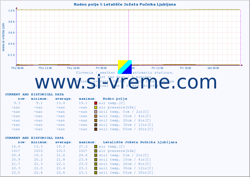  :: Rudno polje & Letališče Jožeta Pučnika Ljubljana :: air temp. | humi- dity | wind dir. | wind speed | wind gusts | air pressure | precipi- tation | sun strength | soil temp. 5cm / 2in | soil temp. 10cm / 4in | soil temp. 20cm / 8in | soil temp. 30cm / 12in | soil temp. 50cm / 20in :: last two days / 5 minutes.