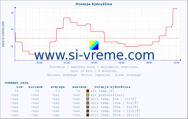  :: Dolenje Ajdovščina :: air temp. | humi- dity | wind dir. | wind speed | wind gusts | air pressure | precipi- tation | sun strength | soil temp. 5cm / 2in | soil temp. 10cm / 4in | soil temp. 20cm / 8in | soil temp. 30cm / 12in | soil temp. 50cm / 20in :: last day / 5 minutes.