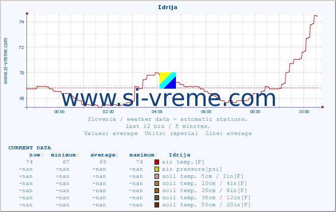  :: Idrija :: air temp. | humi- dity | wind dir. | wind speed | wind gusts | air pressure | precipi- tation | sun strength | soil temp. 5cm / 2in | soil temp. 10cm / 4in | soil temp. 20cm / 8in | soil temp. 30cm / 12in | soil temp. 50cm / 20in :: last day / 5 minutes.