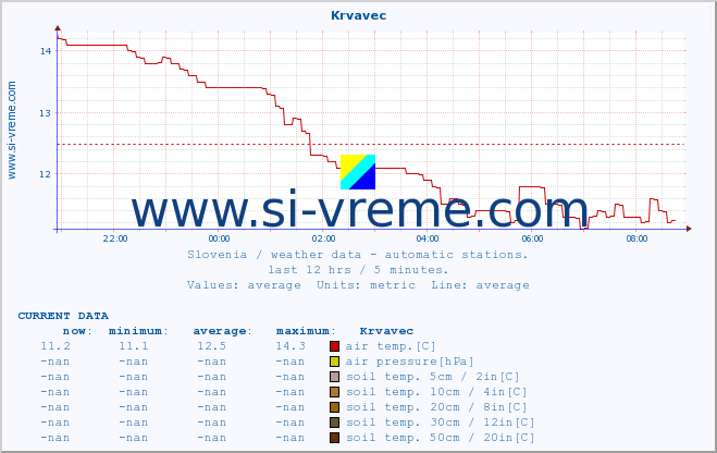  :: Krvavec :: air temp. | humi- dity | wind dir. | wind speed | wind gusts | air pressure | precipi- tation | sun strength | soil temp. 5cm / 2in | soil temp. 10cm / 4in | soil temp. 20cm / 8in | soil temp. 30cm / 12in | soil temp. 50cm / 20in :: last day / 5 minutes.