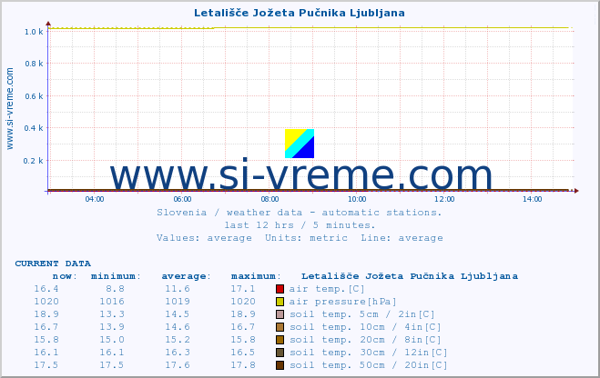  :: Letališče Jožeta Pučnika Ljubljana :: air temp. | humi- dity | wind dir. | wind speed | wind gusts | air pressure | precipi- tation | sun strength | soil temp. 5cm / 2in | soil temp. 10cm / 4in | soil temp. 20cm / 8in | soil temp. 30cm / 12in | soil temp. 50cm / 20in :: last day / 5 minutes.