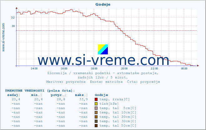 POVPREČJE :: Godnje :: temp. zraka | vlaga | smer vetra | hitrost vetra | sunki vetra | tlak | padavine | sonce | temp. tal  5cm | temp. tal 10cm | temp. tal 20cm | temp. tal 30cm | temp. tal 50cm :: zadnji dan / 5 minut.