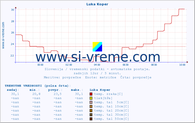 POVPREČJE :: Luka Koper :: temp. zraka | vlaga | smer vetra | hitrost vetra | sunki vetra | tlak | padavine | sonce | temp. tal  5cm | temp. tal 10cm | temp. tal 20cm | temp. tal 30cm | temp. tal 50cm :: zadnji dan / 5 minut.