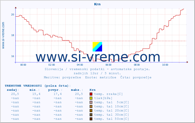 POVPREČJE :: Krn :: temp. zraka | vlaga | smer vetra | hitrost vetra | sunki vetra | tlak | padavine | sonce | temp. tal  5cm | temp. tal 10cm | temp. tal 20cm | temp. tal 30cm | temp. tal 50cm :: zadnji dan / 5 minut.