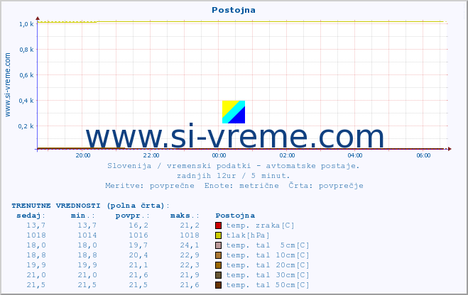 POVPREČJE :: Postojna :: temp. zraka | vlaga | smer vetra | hitrost vetra | sunki vetra | tlak | padavine | sonce | temp. tal  5cm | temp. tal 10cm | temp. tal 20cm | temp. tal 30cm | temp. tal 50cm :: zadnji dan / 5 minut.