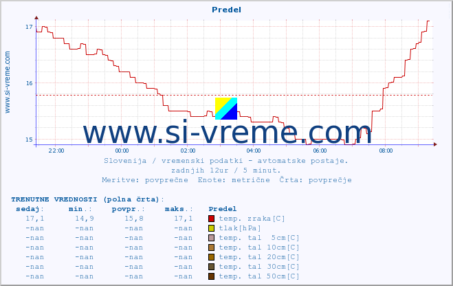 POVPREČJE :: Predel :: temp. zraka | vlaga | smer vetra | hitrost vetra | sunki vetra | tlak | padavine | sonce | temp. tal  5cm | temp. tal 10cm | temp. tal 20cm | temp. tal 30cm | temp. tal 50cm :: zadnji dan / 5 minut.