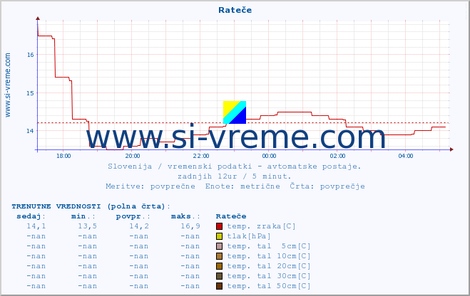 POVPREČJE :: Rateče :: temp. zraka | vlaga | smer vetra | hitrost vetra | sunki vetra | tlak | padavine | sonce | temp. tal  5cm | temp. tal 10cm | temp. tal 20cm | temp. tal 30cm | temp. tal 50cm :: zadnji dan / 5 minut.