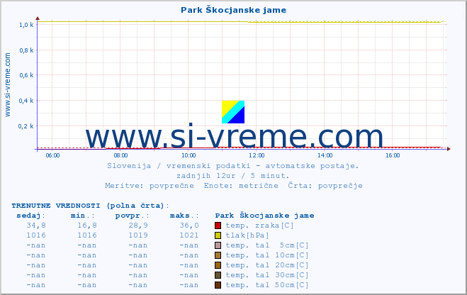 POVPREČJE :: Park Škocjanske jame :: temp. zraka | vlaga | smer vetra | hitrost vetra | sunki vetra | tlak | padavine | sonce | temp. tal  5cm | temp. tal 10cm | temp. tal 20cm | temp. tal 30cm | temp. tal 50cm :: zadnji dan / 5 minut.