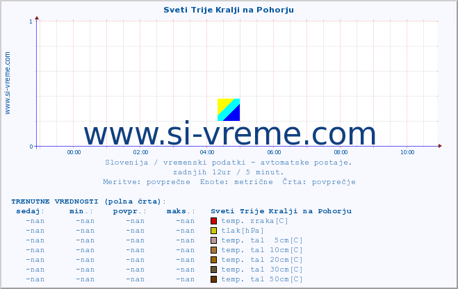 POVPREČJE :: Sveti Trije Kralji na Pohorju :: temp. zraka | vlaga | smer vetra | hitrost vetra | sunki vetra | tlak | padavine | sonce | temp. tal  5cm | temp. tal 10cm | temp. tal 20cm | temp. tal 30cm | temp. tal 50cm :: zadnji dan / 5 minut.