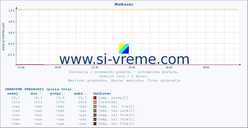 POVPREČJE :: Malkovec :: temp. zraka | vlaga | smer vetra | hitrost vetra | sunki vetra | tlak | padavine | sonce | temp. tal  5cm | temp. tal 10cm | temp. tal 20cm | temp. tal 30cm | temp. tal 50cm :: zadnji dan / 5 minut.