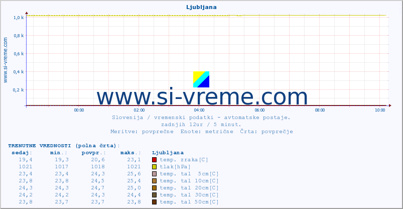 POVPREČJE :: Mežica :: temp. zraka | vlaga | smer vetra | hitrost vetra | sunki vetra | tlak | padavine | sonce | temp. tal  5cm | temp. tal 10cm | temp. tal 20cm | temp. tal 30cm | temp. tal 50cm :: zadnji dan / 5 minut.