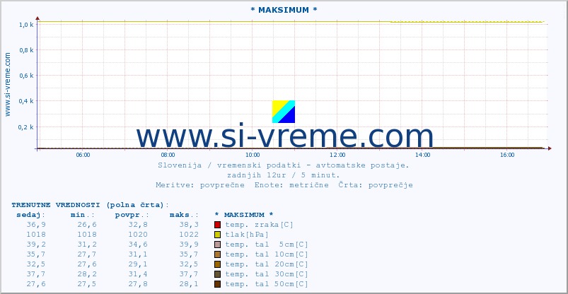 POVPREČJE :: * MAKSIMUM * :: temp. zraka | vlaga | smer vetra | hitrost vetra | sunki vetra | tlak | padavine | sonce | temp. tal  5cm | temp. tal 10cm | temp. tal 20cm | temp. tal 30cm | temp. tal 50cm :: zadnji dan / 5 minut.