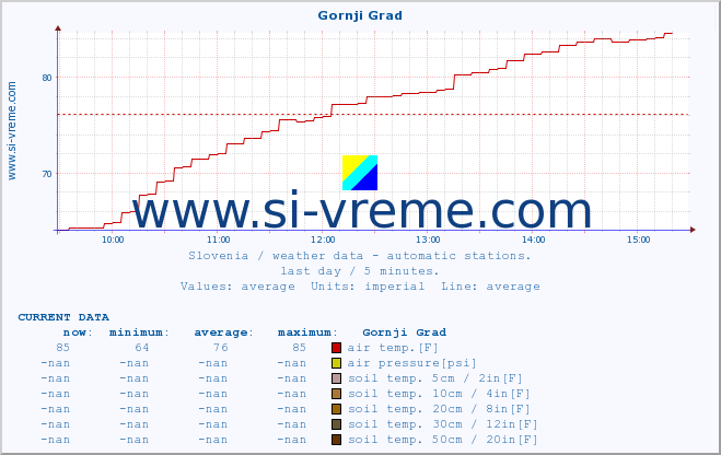  :: Gornji Grad :: air temp. | humi- dity | wind dir. | wind speed | wind gusts | air pressure | precipi- tation | sun strength | soil temp. 5cm / 2in | soil temp. 10cm / 4in | soil temp. 20cm / 8in | soil temp. 30cm / 12in | soil temp. 50cm / 20in :: last day / 5 minutes.