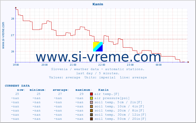  :: Kanin :: air temp. | humi- dity | wind dir. | wind speed | wind gusts | air pressure | precipi- tation | sun strength | soil temp. 5cm / 2in | soil temp. 10cm / 4in | soil temp. 20cm / 8in | soil temp. 30cm / 12in | soil temp. 50cm / 20in :: last day / 5 minutes.