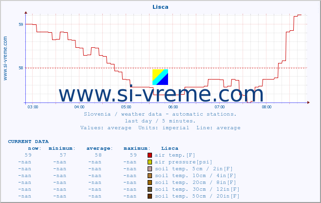  :: Lisca :: air temp. | humi- dity | wind dir. | wind speed | wind gusts | air pressure | precipi- tation | sun strength | soil temp. 5cm / 2in | soil temp. 10cm / 4in | soil temp. 20cm / 8in | soil temp. 30cm / 12in | soil temp. 50cm / 20in :: last day / 5 minutes.
