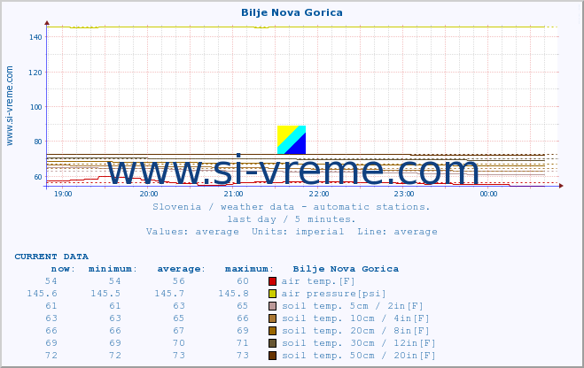  :: Bilje Nova Gorica :: air temp. | humi- dity | wind dir. | wind speed | wind gusts | air pressure | precipi- tation | sun strength | soil temp. 5cm / 2in | soil temp. 10cm / 4in | soil temp. 20cm / 8in | soil temp. 30cm / 12in | soil temp. 50cm / 20in :: last day / 5 minutes.