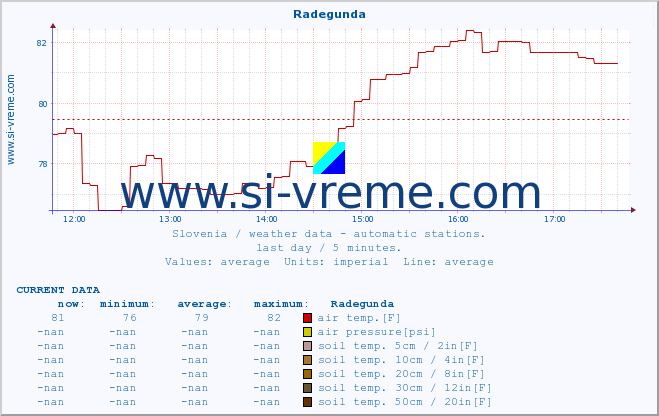  :: Radegunda :: air temp. | humi- dity | wind dir. | wind speed | wind gusts | air pressure | precipi- tation | sun strength | soil temp. 5cm / 2in | soil temp. 10cm / 4in | soil temp. 20cm / 8in | soil temp. 30cm / 12in | soil temp. 50cm / 20in :: last day / 5 minutes.