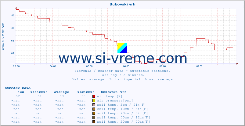  :: Bukovski vrh :: air temp. | humi- dity | wind dir. | wind speed | wind gusts | air pressure | precipi- tation | sun strength | soil temp. 5cm / 2in | soil temp. 10cm / 4in | soil temp. 20cm / 8in | soil temp. 30cm / 12in | soil temp. 50cm / 20in :: last day / 5 minutes.