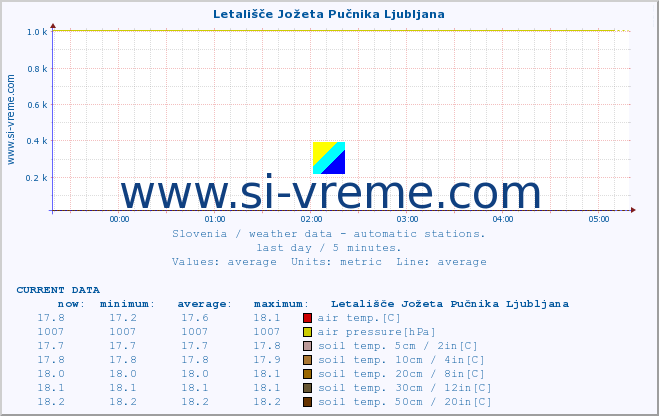  :: Letališče Jožeta Pučnika Ljubljana :: air temp. | humi- dity | wind dir. | wind speed | wind gusts | air pressure | precipi- tation | sun strength | soil temp. 5cm / 2in | soil temp. 10cm / 4in | soil temp. 20cm / 8in | soil temp. 30cm / 12in | soil temp. 50cm / 20in :: last day / 5 minutes.