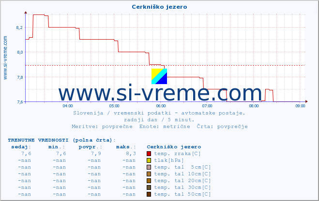POVPREČJE :: Cerkniško jezero :: temp. zraka | vlaga | smer vetra | hitrost vetra | sunki vetra | tlak | padavine | sonce | temp. tal  5cm | temp. tal 10cm | temp. tal 20cm | temp. tal 30cm | temp. tal 50cm :: zadnji dan / 5 minut.