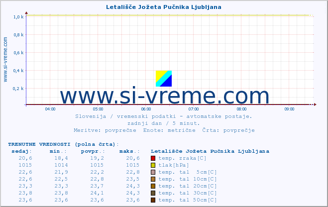 POVPREČJE :: Letališče Jožeta Pučnika Ljubljana :: temp. zraka | vlaga | smer vetra | hitrost vetra | sunki vetra | tlak | padavine | sonce | temp. tal  5cm | temp. tal 10cm | temp. tal 20cm | temp. tal 30cm | temp. tal 50cm :: zadnji dan / 5 minut.