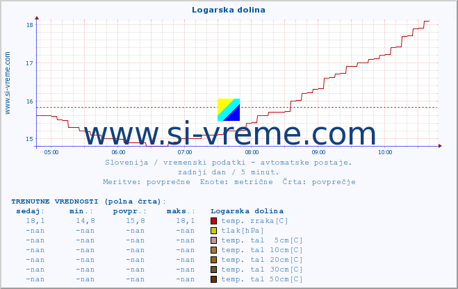 POVPREČJE :: Logarska dolina :: temp. zraka | vlaga | smer vetra | hitrost vetra | sunki vetra | tlak | padavine | sonce | temp. tal  5cm | temp. tal 10cm | temp. tal 20cm | temp. tal 30cm | temp. tal 50cm :: zadnji dan / 5 minut.