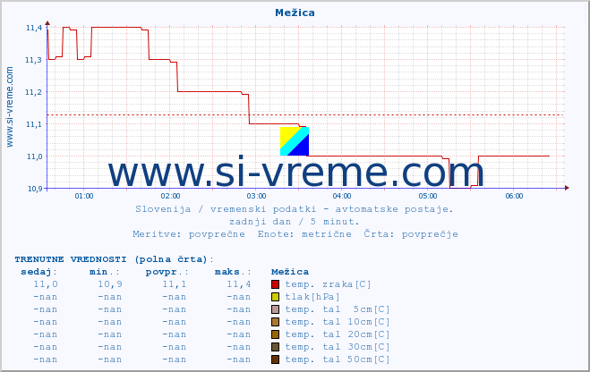 POVPREČJE :: Mežica :: temp. zraka | vlaga | smer vetra | hitrost vetra | sunki vetra | tlak | padavine | sonce | temp. tal  5cm | temp. tal 10cm | temp. tal 20cm | temp. tal 30cm | temp. tal 50cm :: zadnji dan / 5 minut.