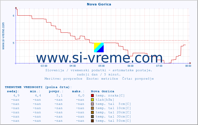 POVPREČJE :: Nova Gorica :: temp. zraka | vlaga | smer vetra | hitrost vetra | sunki vetra | tlak | padavine | sonce | temp. tal  5cm | temp. tal 10cm | temp. tal 20cm | temp. tal 30cm | temp. tal 50cm :: zadnji dan / 5 minut.