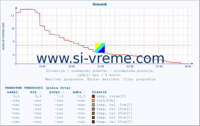 POVPREČJE :: Slavnik :: temp. zraka | vlaga | smer vetra | hitrost vetra | sunki vetra | tlak | padavine | sonce | temp. tal  5cm | temp. tal 10cm | temp. tal 20cm | temp. tal 30cm | temp. tal 50cm :: zadnji dan / 5 minut.