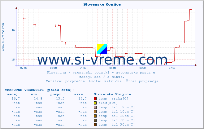 POVPREČJE :: Slovenske Konjice :: temp. zraka | vlaga | smer vetra | hitrost vetra | sunki vetra | tlak | padavine | sonce | temp. tal  5cm | temp. tal 10cm | temp. tal 20cm | temp. tal 30cm | temp. tal 50cm :: zadnji dan / 5 minut.