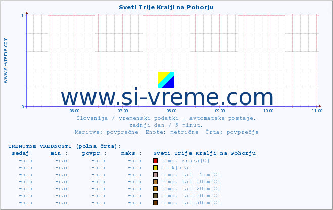 POVPREČJE :: Sveti Trije Kralji na Pohorju :: temp. zraka | vlaga | smer vetra | hitrost vetra | sunki vetra | tlak | padavine | sonce | temp. tal  5cm | temp. tal 10cm | temp. tal 20cm | temp. tal 30cm | temp. tal 50cm :: zadnji dan / 5 minut.