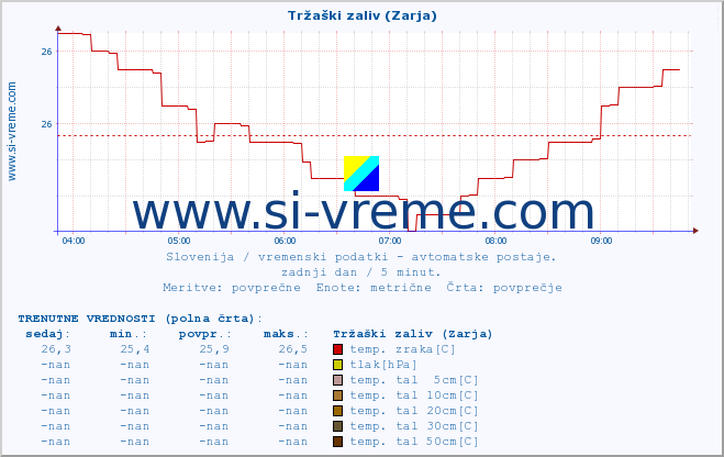 POVPREČJE :: Tržaški zaliv (Zarja) :: temp. zraka | vlaga | smer vetra | hitrost vetra | sunki vetra | tlak | padavine | sonce | temp. tal  5cm | temp. tal 10cm | temp. tal 20cm | temp. tal 30cm | temp. tal 50cm :: zadnji dan / 5 minut.