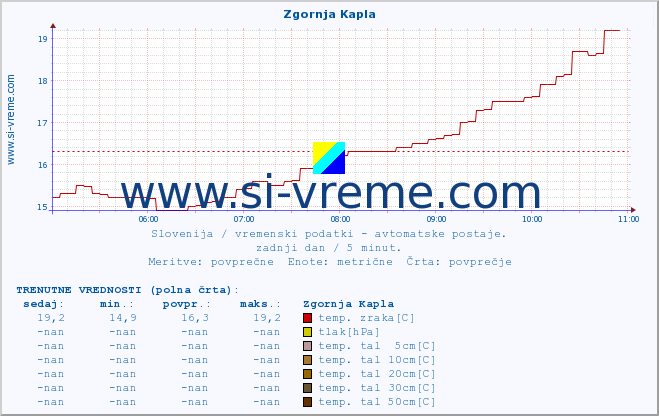 POVPREČJE :: Zgornja Kapla :: temp. zraka | vlaga | smer vetra | hitrost vetra | sunki vetra | tlak | padavine | sonce | temp. tal  5cm | temp. tal 10cm | temp. tal 20cm | temp. tal 30cm | temp. tal 50cm :: zadnji dan / 5 minut.