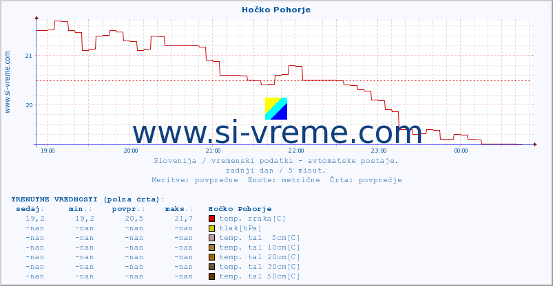 POVPREČJE :: Hočko Pohorje :: temp. zraka | vlaga | smer vetra | hitrost vetra | sunki vetra | tlak | padavine | sonce | temp. tal  5cm | temp. tal 10cm | temp. tal 20cm | temp. tal 30cm | temp. tal 50cm :: zadnji dan / 5 minut.