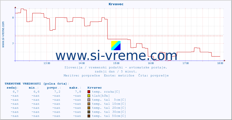 POVPREČJE :: Krvavec :: temp. zraka | vlaga | smer vetra | hitrost vetra | sunki vetra | tlak | padavine | sonce | temp. tal  5cm | temp. tal 10cm | temp. tal 20cm | temp. tal 30cm | temp. tal 50cm :: zadnji dan / 5 minut.