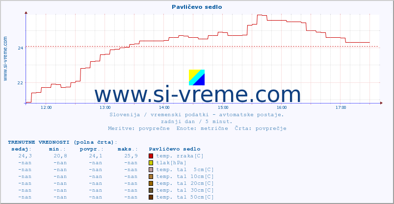 POVPREČJE :: Pavličevo sedlo :: temp. zraka | vlaga | smer vetra | hitrost vetra | sunki vetra | tlak | padavine | sonce | temp. tal  5cm | temp. tal 10cm | temp. tal 20cm | temp. tal 30cm | temp. tal 50cm :: zadnji dan / 5 minut.