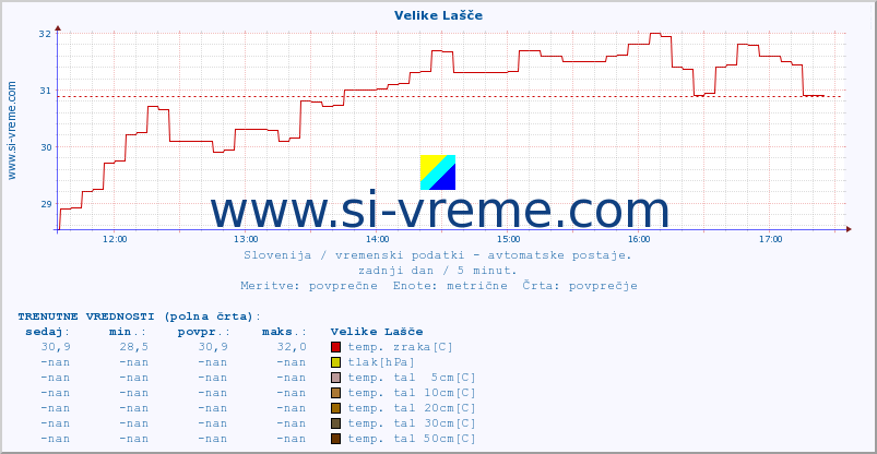 POVPREČJE :: Velike Lašče :: temp. zraka | vlaga | smer vetra | hitrost vetra | sunki vetra | tlak | padavine | sonce | temp. tal  5cm | temp. tal 10cm | temp. tal 20cm | temp. tal 30cm | temp. tal 50cm :: zadnji dan / 5 minut.