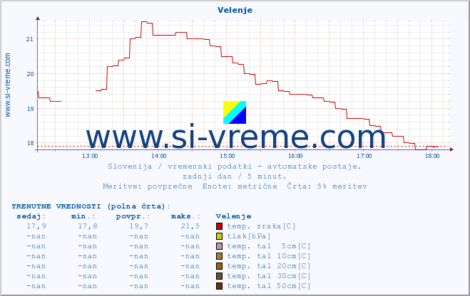 POVPREČJE :: Velenje :: temp. zraka | vlaga | smer vetra | hitrost vetra | sunki vetra | tlak | padavine | sonce | temp. tal  5cm | temp. tal 10cm | temp. tal 20cm | temp. tal 30cm | temp. tal 50cm :: zadnji dan / 5 minut.