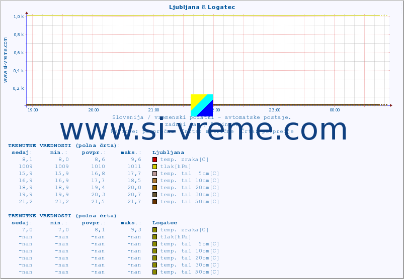POVPREČJE :: Ljubljana & Logatec :: temp. zraka | vlaga | smer vetra | hitrost vetra | sunki vetra | tlak | padavine | sonce | temp. tal  5cm | temp. tal 10cm | temp. tal 20cm | temp. tal 30cm | temp. tal 50cm :: zadnji dan / 5 minut.