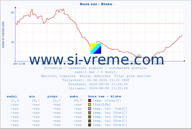 POVPREČJE :: Nova vas - Bloke :: temp. zraka | vlaga | smer vetra | hitrost vetra | sunki vetra | tlak | padavine | sonce | temp. tal  5cm | temp. tal 10cm | temp. tal 20cm | temp. tal 30cm | temp. tal 50cm :: zadnji dan / 5 minut.