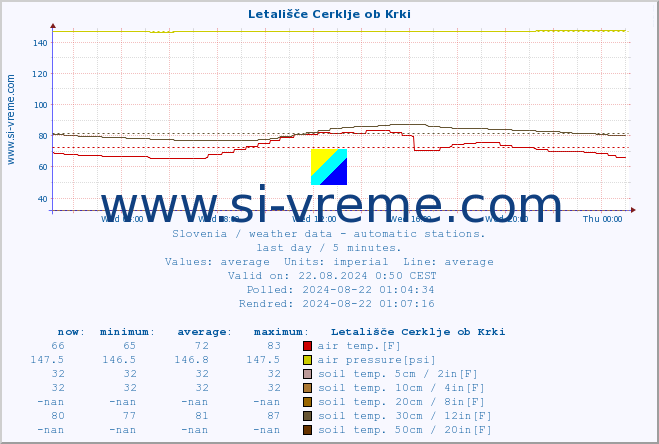  :: Letališče Cerklje ob Krki :: air temp. | humi- dity | wind dir. | wind speed | wind gusts | air pressure | precipi- tation | sun strength | soil temp. 5cm / 2in | soil temp. 10cm / 4in | soil temp. 20cm / 8in | soil temp. 30cm / 12in | soil temp. 50cm / 20in :: last day / 5 minutes.