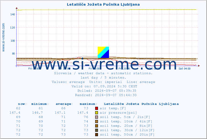  :: Letališče Jožeta Pučnika Ljubljana :: air temp. | humi- dity | wind dir. | wind speed | wind gusts | air pressure | precipi- tation | sun strength | soil temp. 5cm / 2in | soil temp. 10cm / 4in | soil temp. 20cm / 8in | soil temp. 30cm / 12in | soil temp. 50cm / 20in :: last day / 5 minutes.