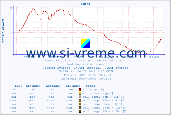  :: Tatre :: air temp. | humi- dity | wind dir. | wind speed | wind gusts | air pressure | precipi- tation | sun strength | soil temp. 5cm / 2in | soil temp. 10cm / 4in | soil temp. 20cm / 8in | soil temp. 30cm / 12in | soil temp. 50cm / 20in :: last day / 5 minutes.