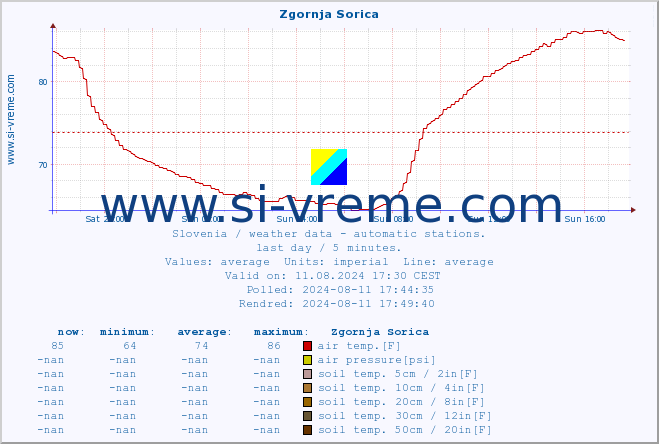  :: Zgornja Sorica :: air temp. | humi- dity | wind dir. | wind speed | wind gusts | air pressure | precipi- tation | sun strength | soil temp. 5cm / 2in | soil temp. 10cm / 4in | soil temp. 20cm / 8in | soil temp. 30cm / 12in | soil temp. 50cm / 20in :: last day / 5 minutes.