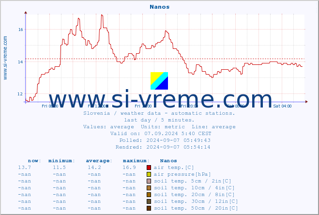  :: Nanos :: air temp. | humi- dity | wind dir. | wind speed | wind gusts | air pressure | precipi- tation | sun strength | soil temp. 5cm / 2in | soil temp. 10cm / 4in | soil temp. 20cm / 8in | soil temp. 30cm / 12in | soil temp. 50cm / 20in :: last day / 5 minutes.