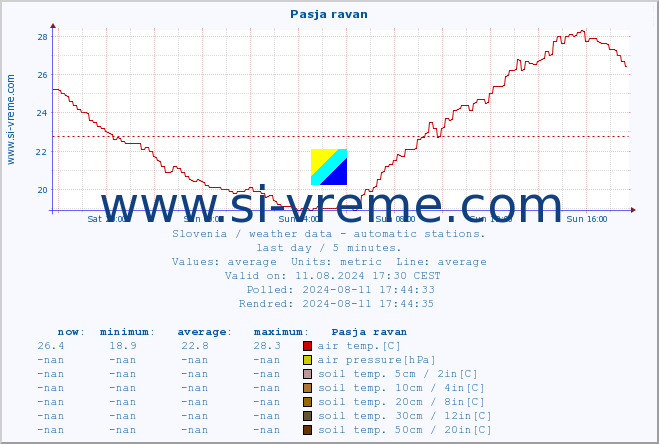  :: Pasja ravan :: air temp. | humi- dity | wind dir. | wind speed | wind gusts | air pressure | precipi- tation | sun strength | soil temp. 5cm / 2in | soil temp. 10cm / 4in | soil temp. 20cm / 8in | soil temp. 30cm / 12in | soil temp. 50cm / 20in :: last day / 5 minutes.